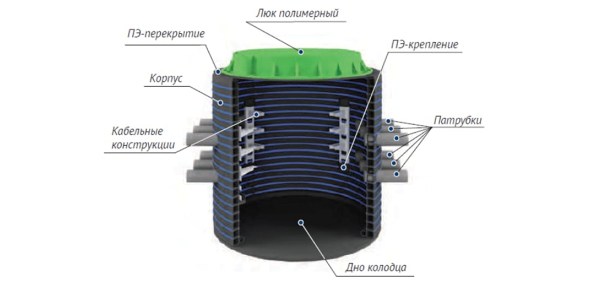Пластиковые кабельные колодцы связи